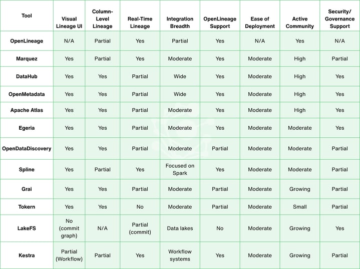 Comparing top 12 open source data lineage tools(OpenLineage Marquez DataHub OpenMetadata Apache Atlas Egeria OpenDataDiscovery Spline Grai Tokern LakeFS Kestra)