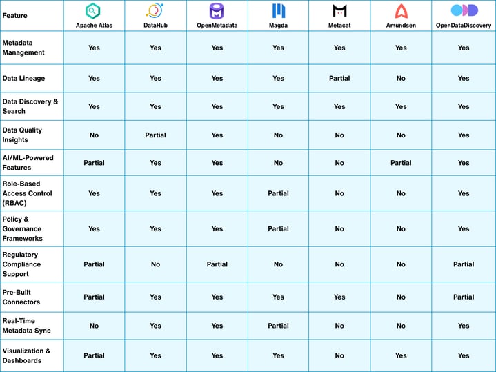 Comparing Top 7 open-source data catalogs tools in 2025 (Apache atlas, datahub, openmetadata, metacat, opendatadiscovery, amundsen)