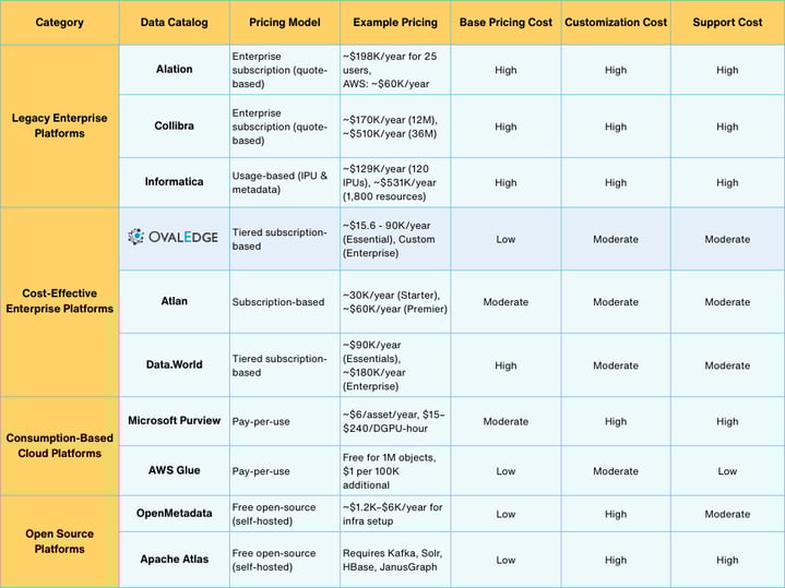 Data catalog pricing 2025, comparing top 10 data catalogs