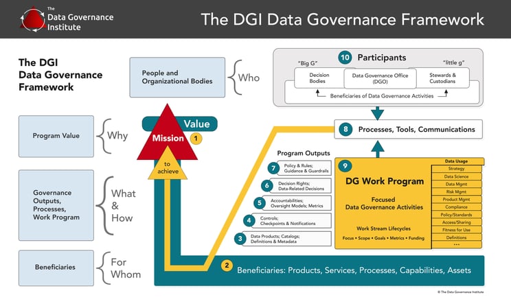 DGI Framework