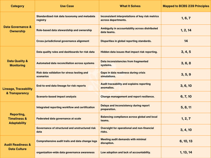 Key data governance use cases mapped to BCBS 239 principles (1)