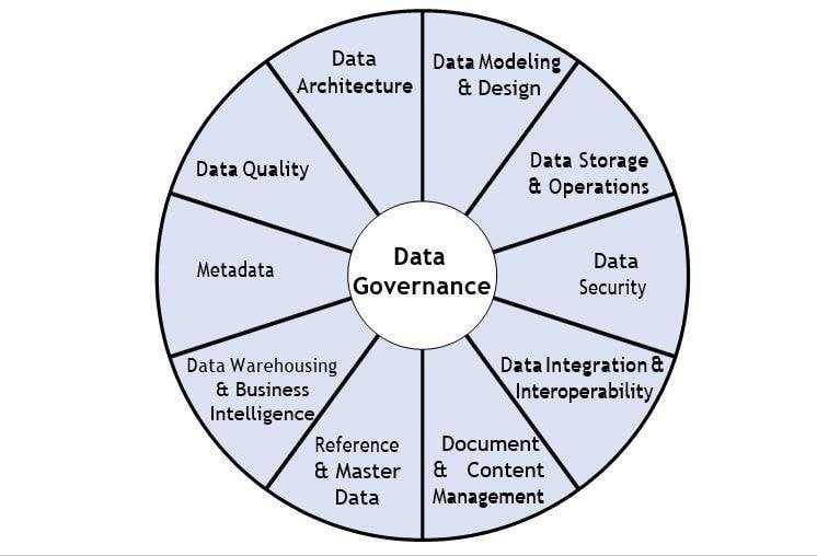 The-eleven-Knowledge-Areas-of-the-DAMA-DMBOK-Data-Management-Framework