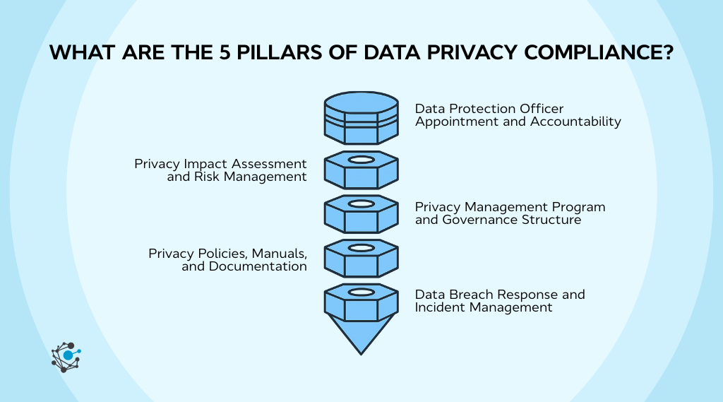 5 pillars of data privacy compliance