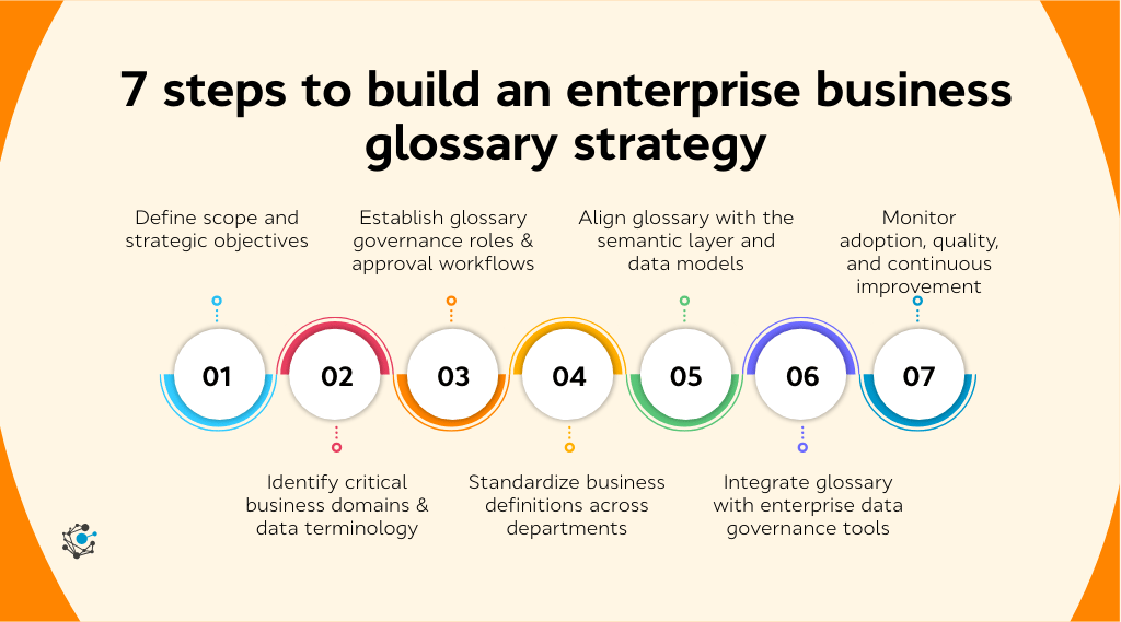 7 steps to build an enterprise business glossary strategy
