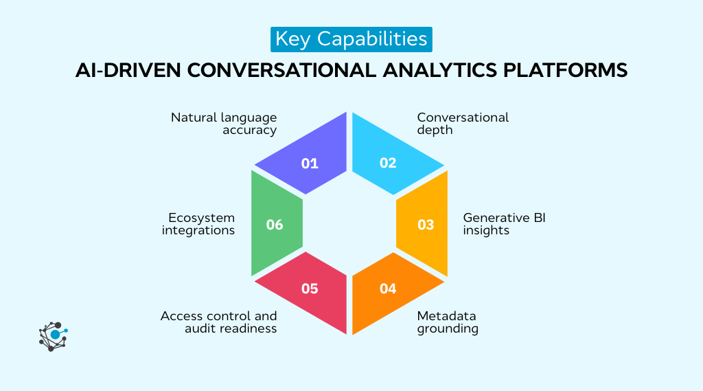 AI-driven conversational analytics platforms capabilities