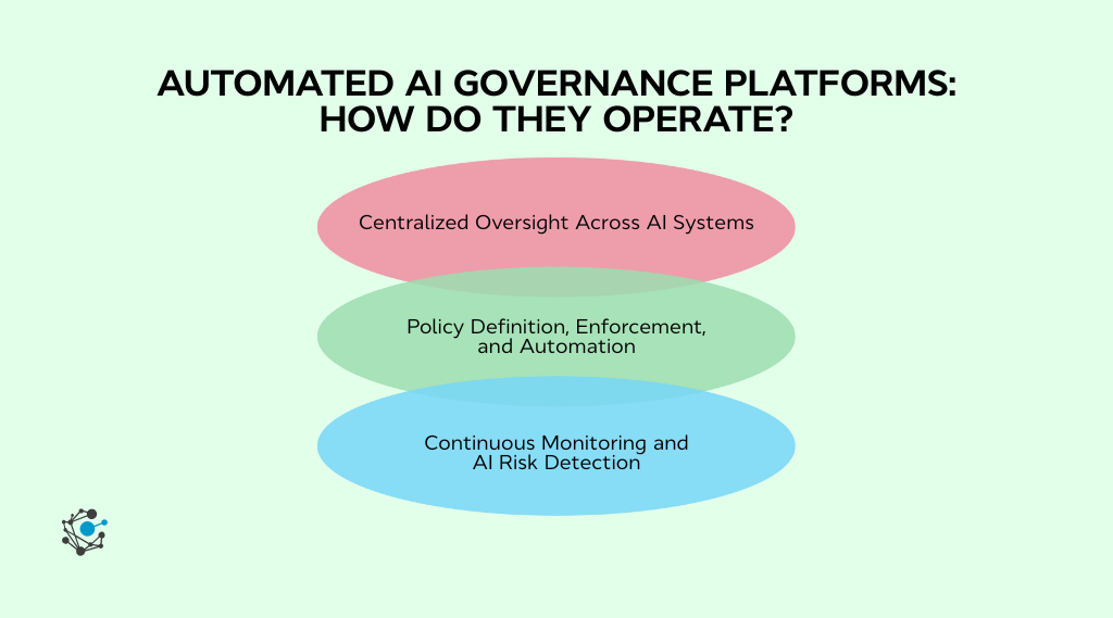 Automated AI governance platforms How do they operate