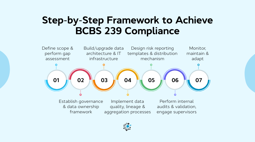 BCBS 239 Compliance Framework