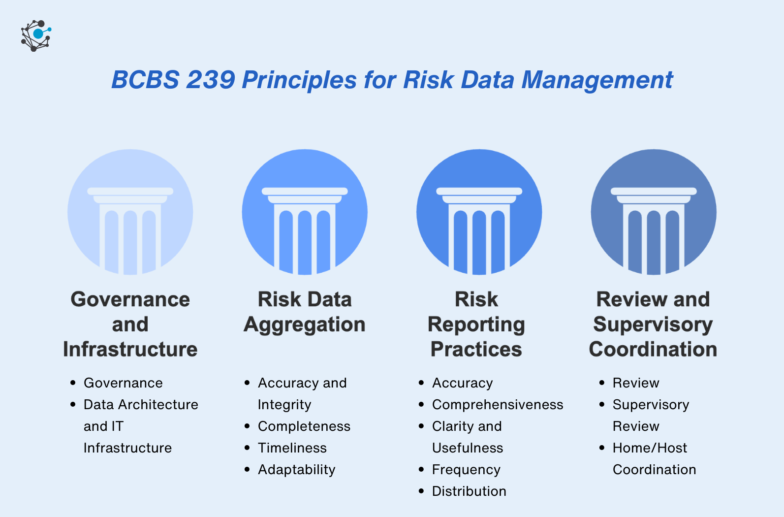 BCBS 239 Compliance with Strong Data Governance