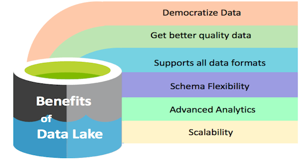 Advantages of a Data Lake: 13 Benefits + 5 Challenges (2026)