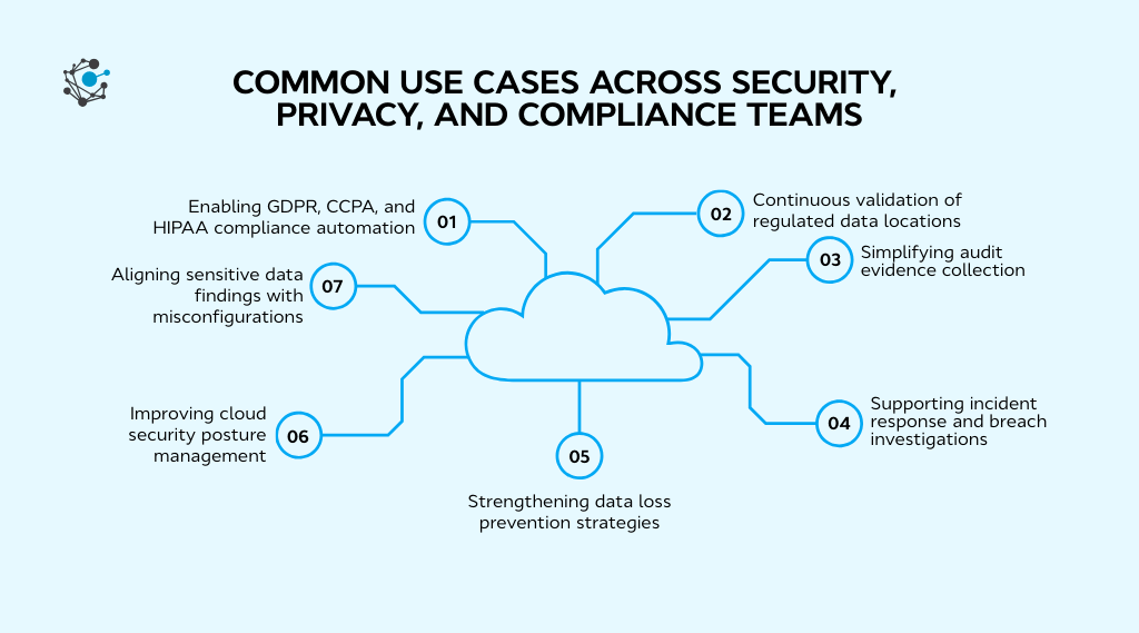 Common use cases across security, privacy, and compliance teams,