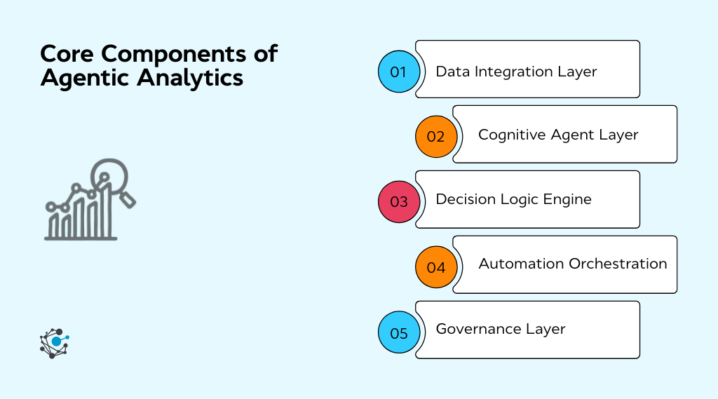 Core components of an agentic analytics framework