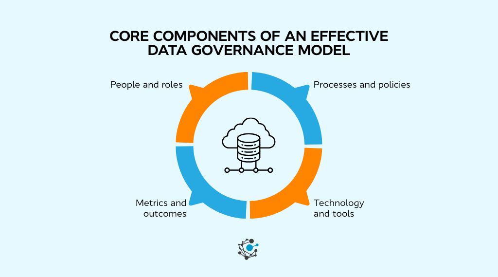 Core components of an effective data governance model