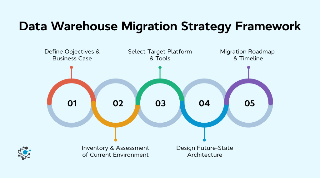 Data warehouse migration strategy framework