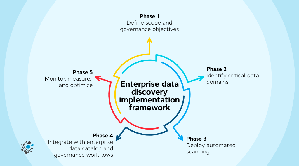Enterprise data discovery implementation framework