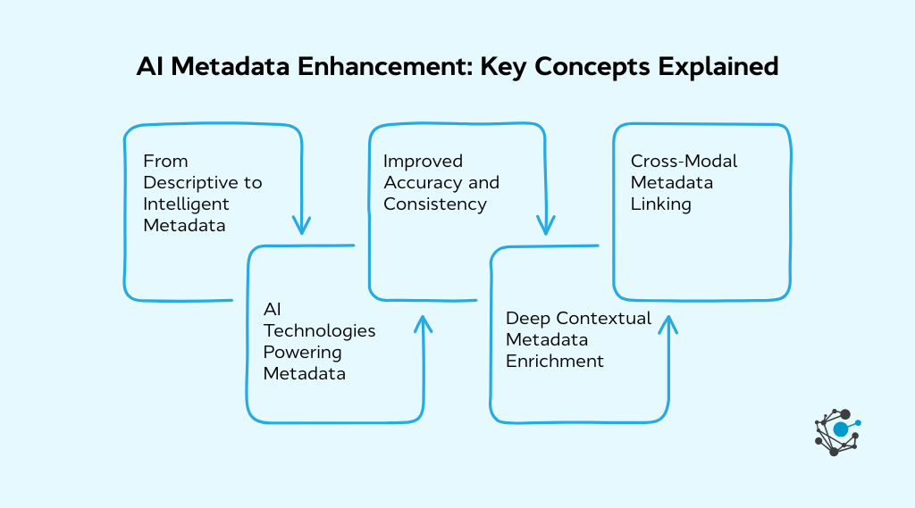 How AI enhances metadata Core concepts and capabilities