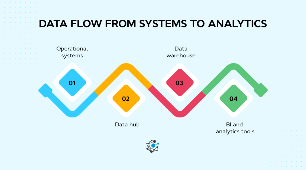 How data flows between operational systems, data hubs, and data warehouses