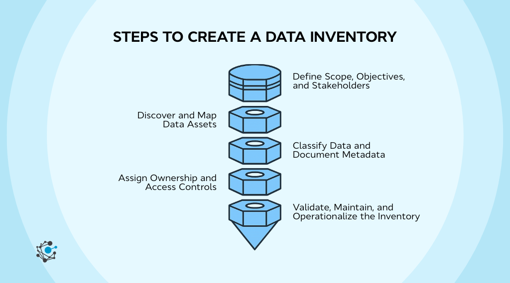 How to create a data inventory A step-by-step guide