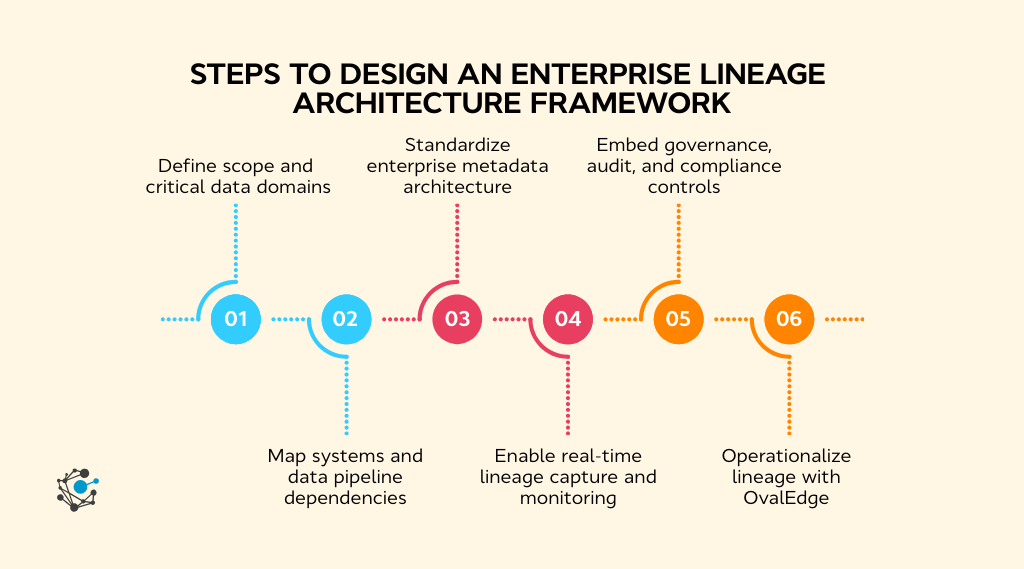 How to design an enterprise lineage architecture framework