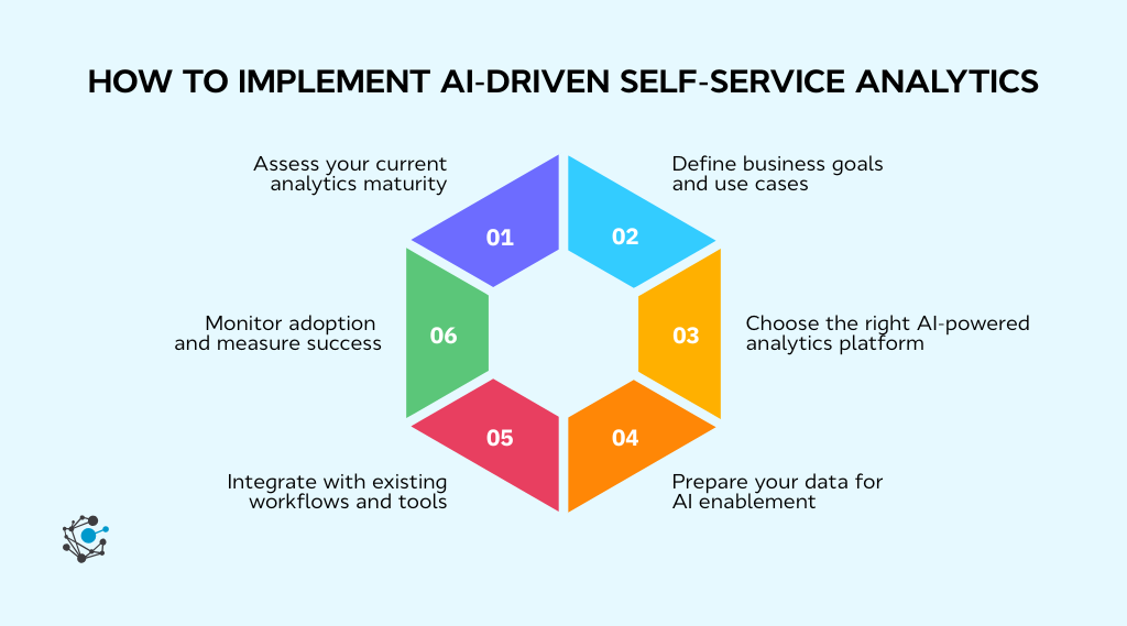 How to implement AI-driven self-service analytics