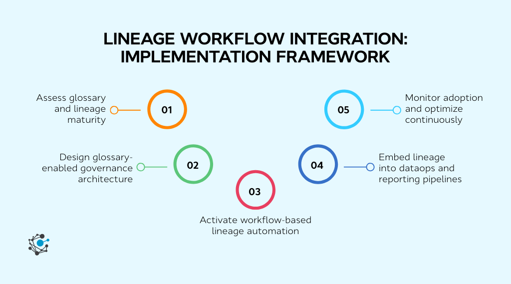 Implementation framework for lineage workflow integration