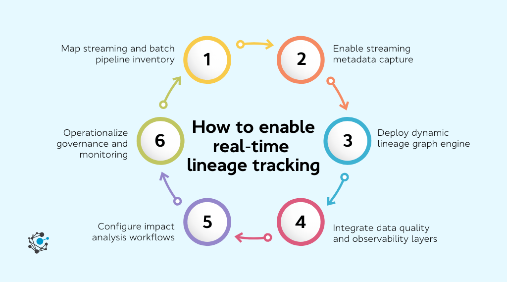 Implementation framework how to enable real-time lineage tracking
