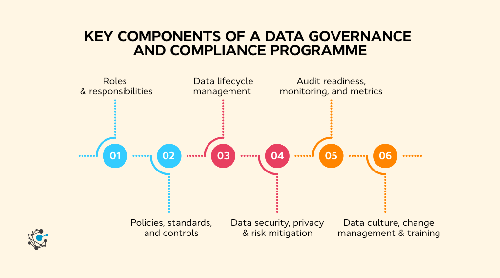 Key components of a data governance and compliance program