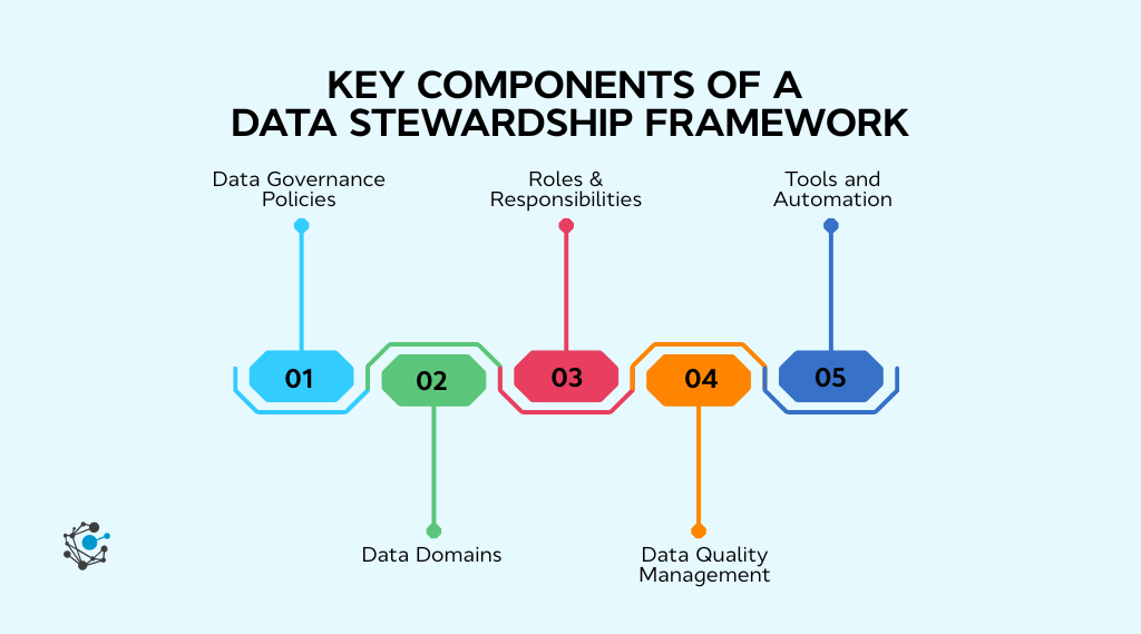 Key components of a data stewardship framework