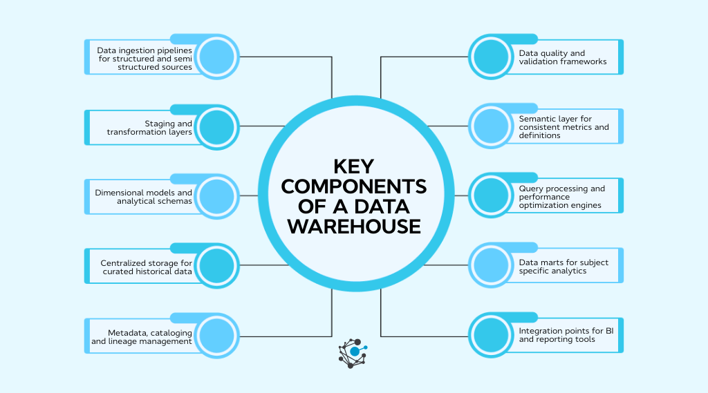 Key components of a data warehouse