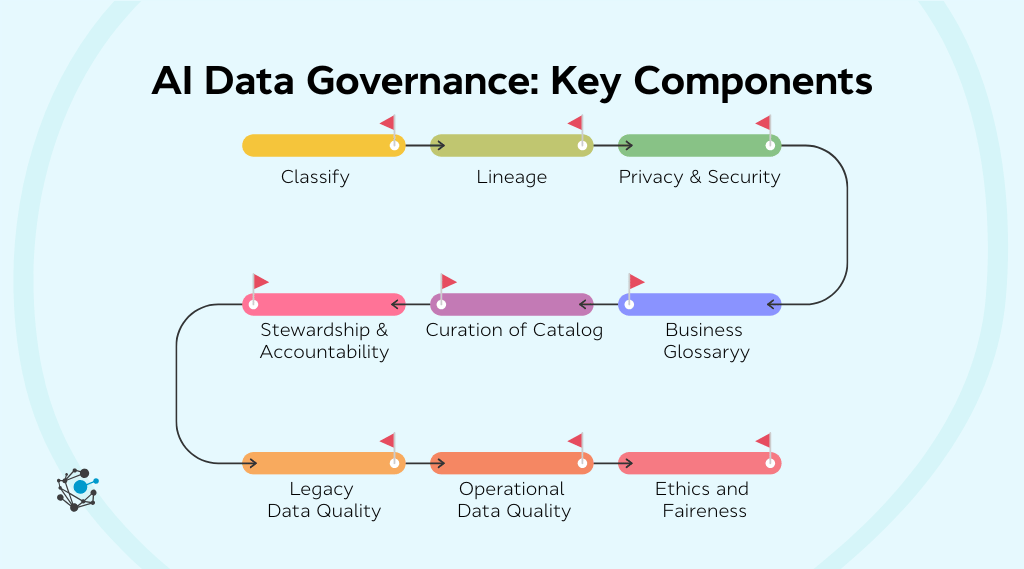 Key components of AI data governance