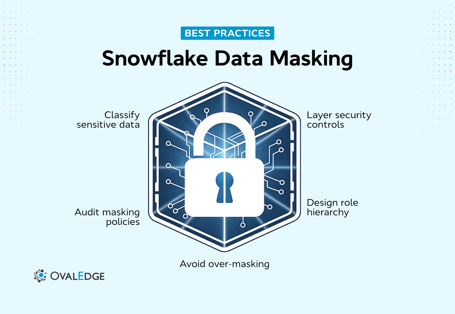 Snowflake Dynamic Data Masking Explained with a Step-by-Step Guide