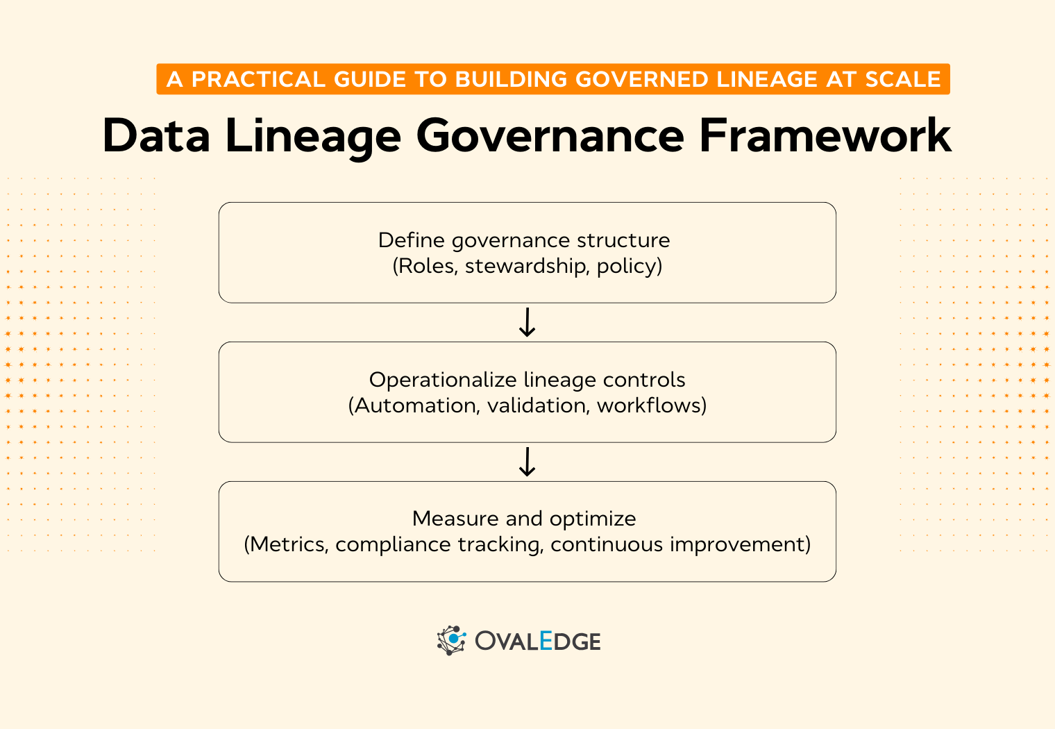What is a Data Lineage Governance Framework? A Complete Guide