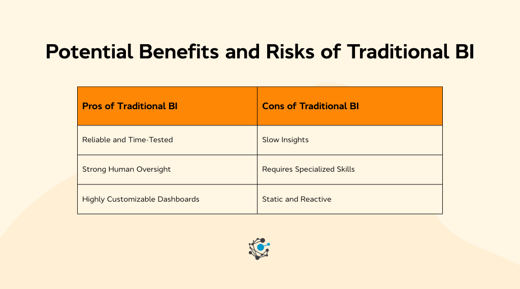 Potential benefits and risks of Traditional BI
