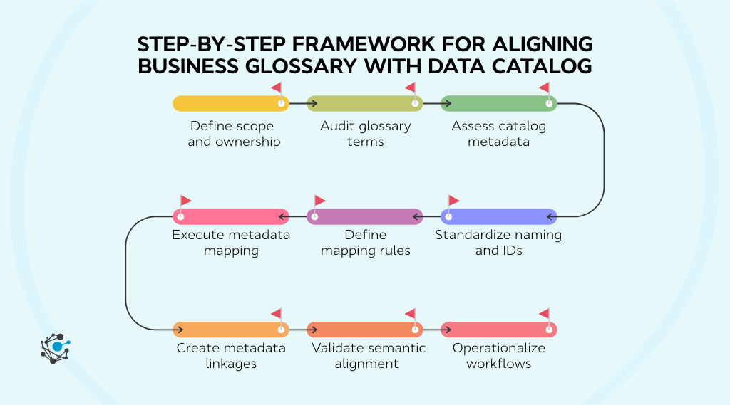 Step-by-step framework for aligning business glossary with data catalog