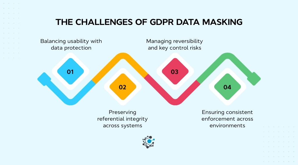 The Challenges of GDPR Data Masking