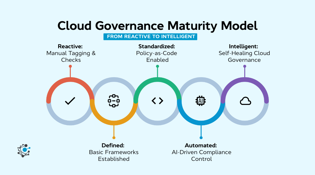 The cloud governance maturity model