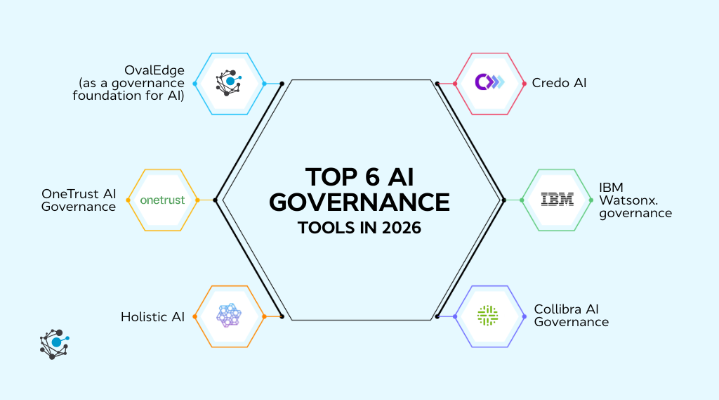 Top 6 AI governance tools in 2026