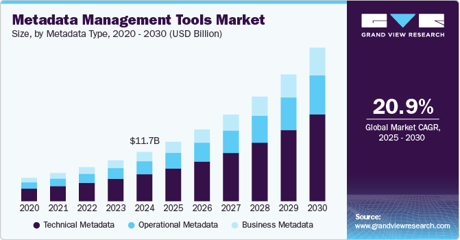 Metadata Management Market chart: growing from $11.7B in 2024 with a 20.9% CAGR through 2030 across metadata types.