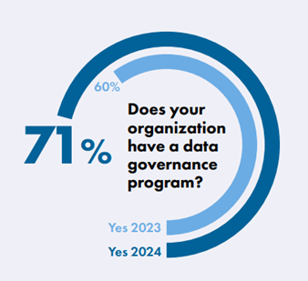 Chart: 71% of organizations report having a data governance program in 2024, up from 60% in 2023, showing strong growth.