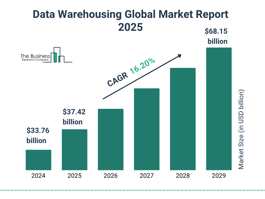Data warehousing global market report