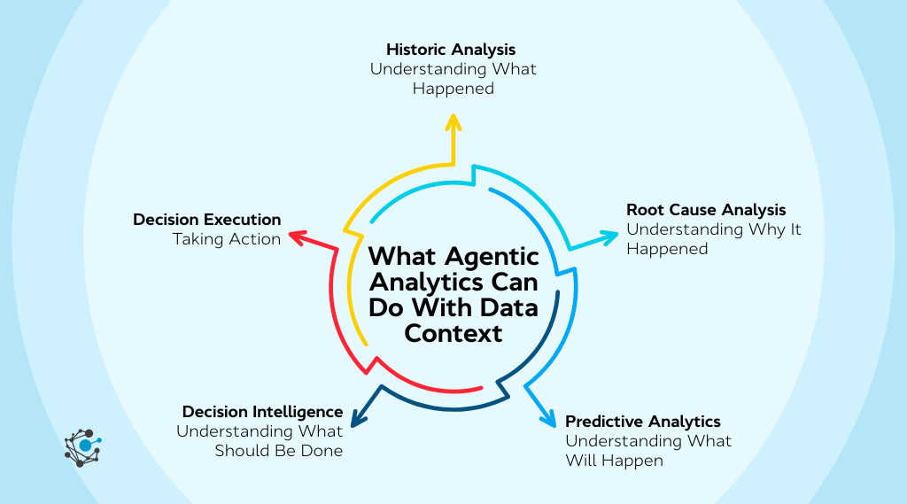 What agentic analytics can do with this context